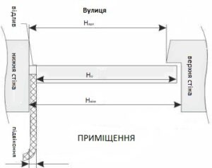 як правильно заміряти вікно